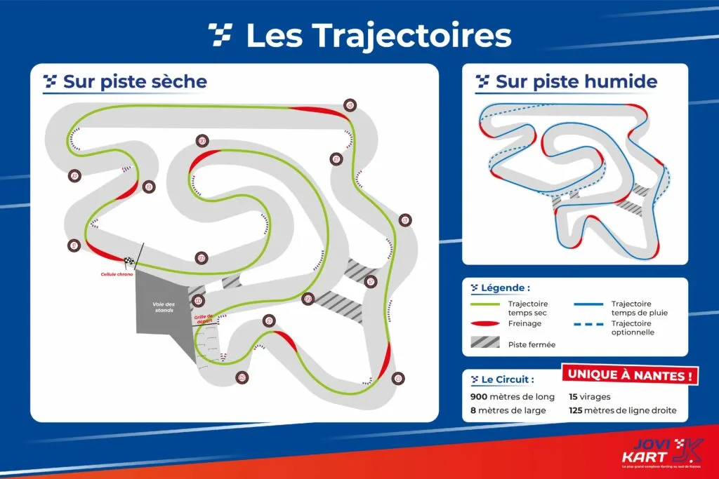 Trajectoires du circuit Jovikart